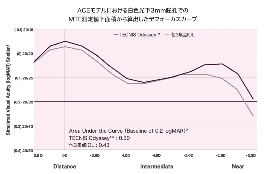 ACEモデルにおける白色光下3mm瞳孔でのMTF測定値下面積から算出したデフォーカスカーブ