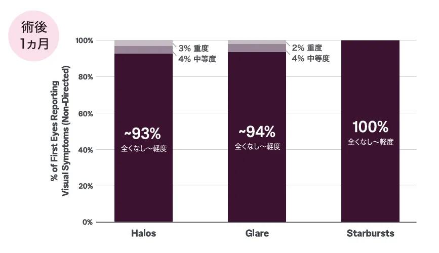 術後1か月のハローやグレア、スターバーストの結果