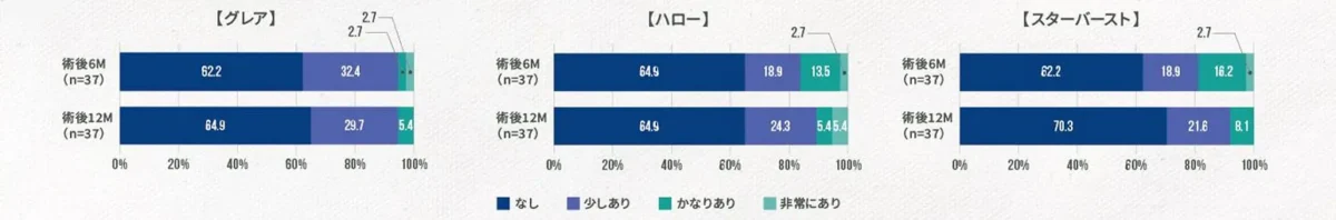 異常光視現象について国内治験での患者さんの自覚評価