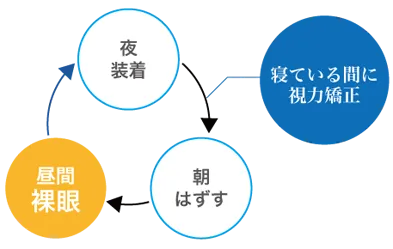 オルソケラトロジー視力補正イメージ