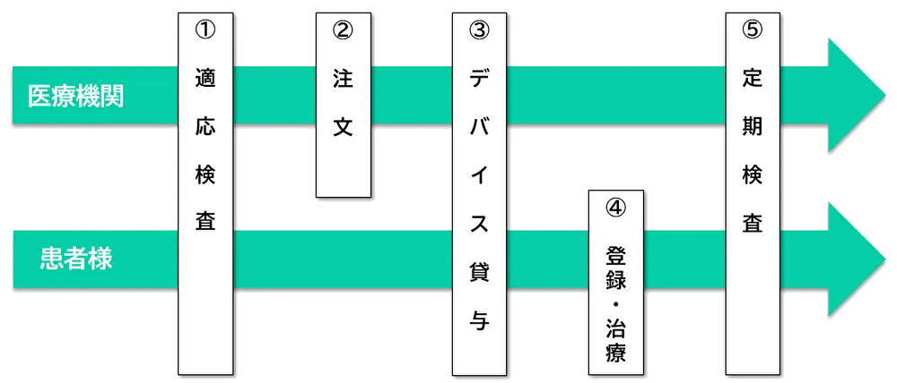 Eyerising(アイライジング)近視治療の流れ