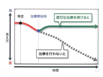 適切な治療を受けた場合と受けなかった場合の見え方の比較