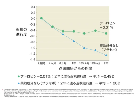 0.01%アトロピンの近視抑制効果を表したグラフ