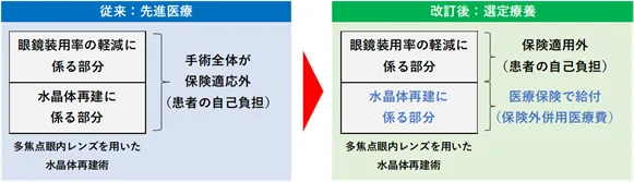選定療養の概要