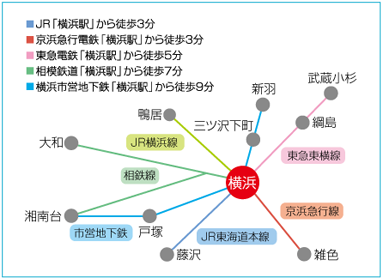 横浜駅からの距離