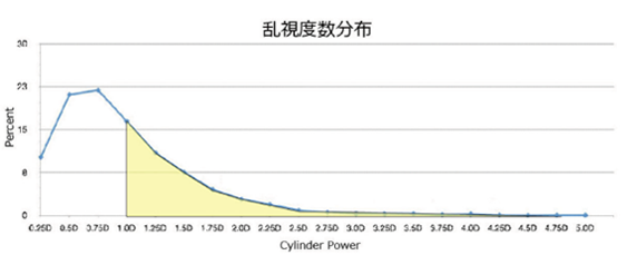 乱視度数分布