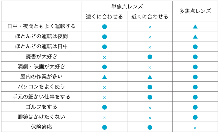 単焦点レンズと多焦点レンズ選択の目安