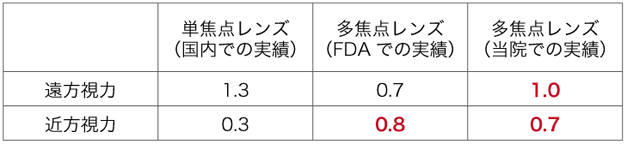 単焦点レンズと多焦点レンズの見方比較