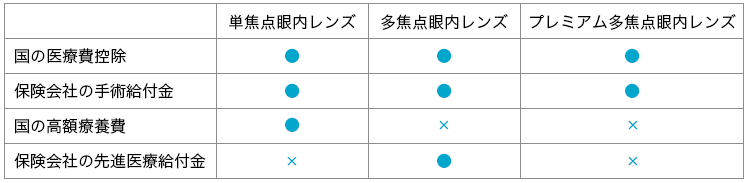 ご加入の保険によっては、全額支給されます