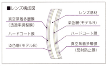 カラービューレンズの構造