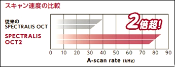 スキャン速度が２倍超